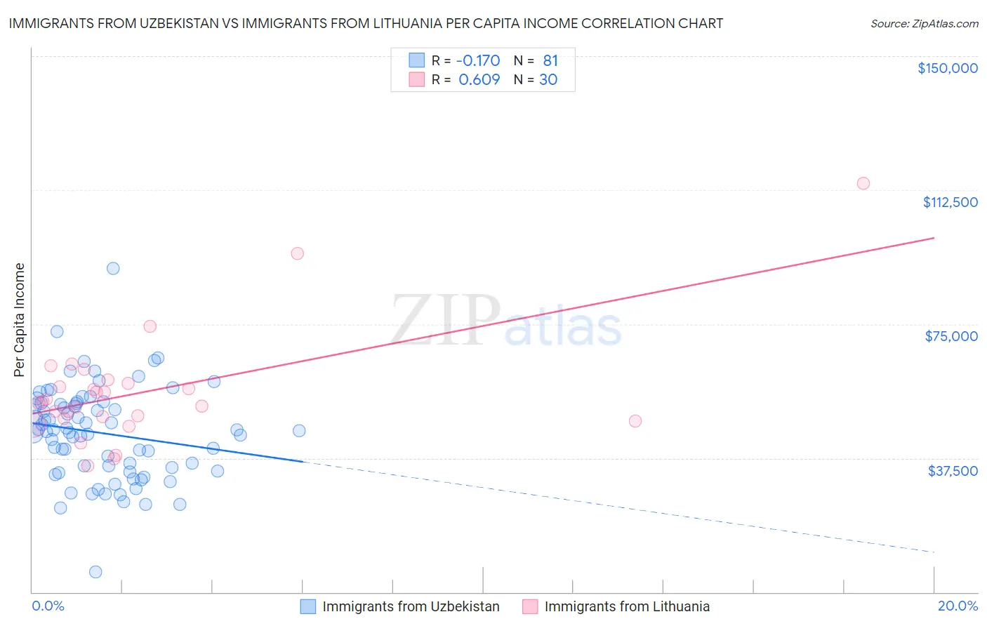 Immigrants from Uzbekistan vs Immigrants from Lithuania Per Capita Income