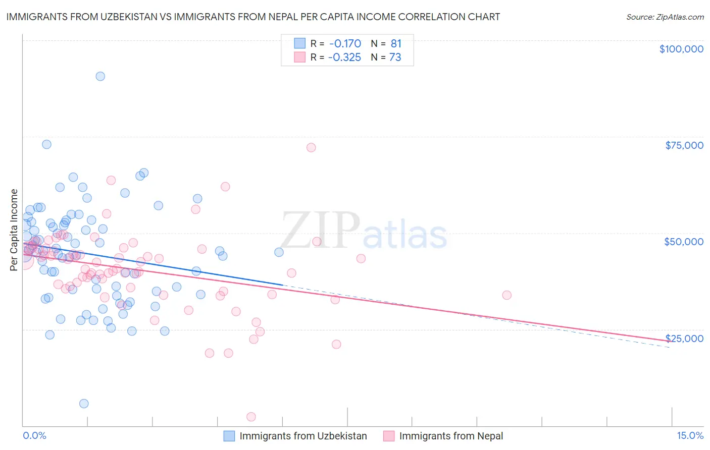 Immigrants from Uzbekistan vs Immigrants from Nepal Per Capita Income