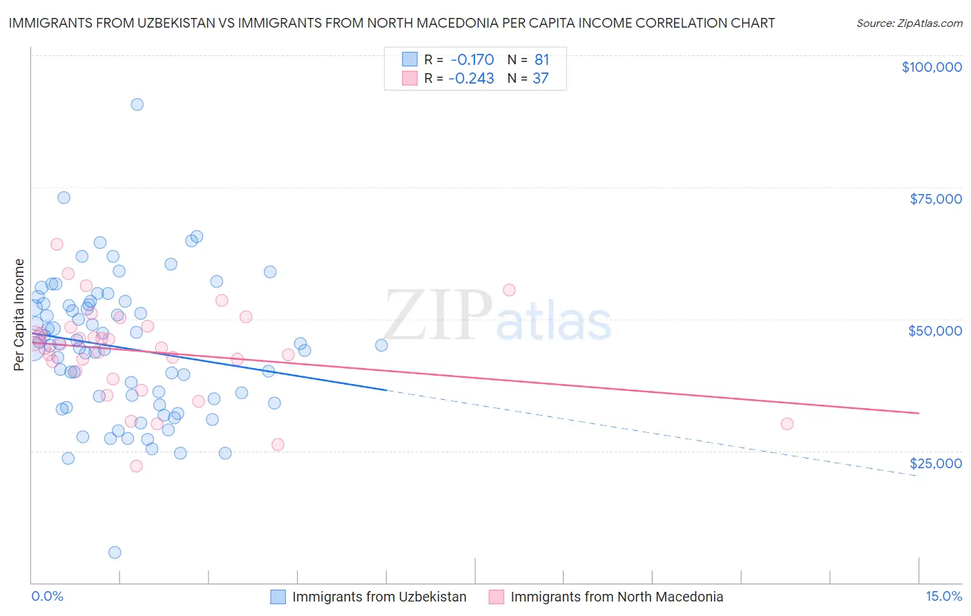 Immigrants from Uzbekistan vs Immigrants from North Macedonia Per Capita Income