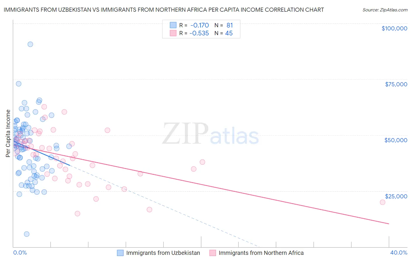 Immigrants from Uzbekistan vs Immigrants from Northern Africa Per Capita Income