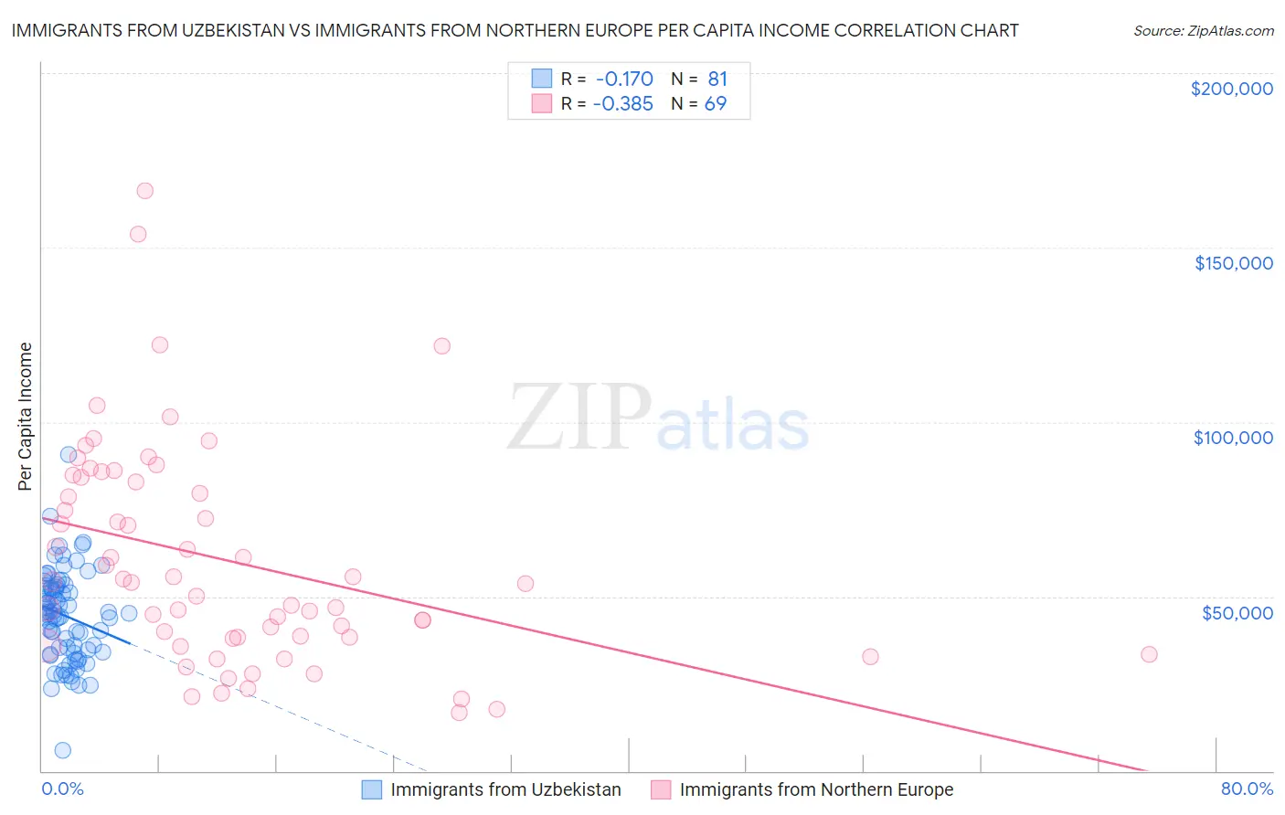 Immigrants from Uzbekistan vs Immigrants from Northern Europe Per Capita Income