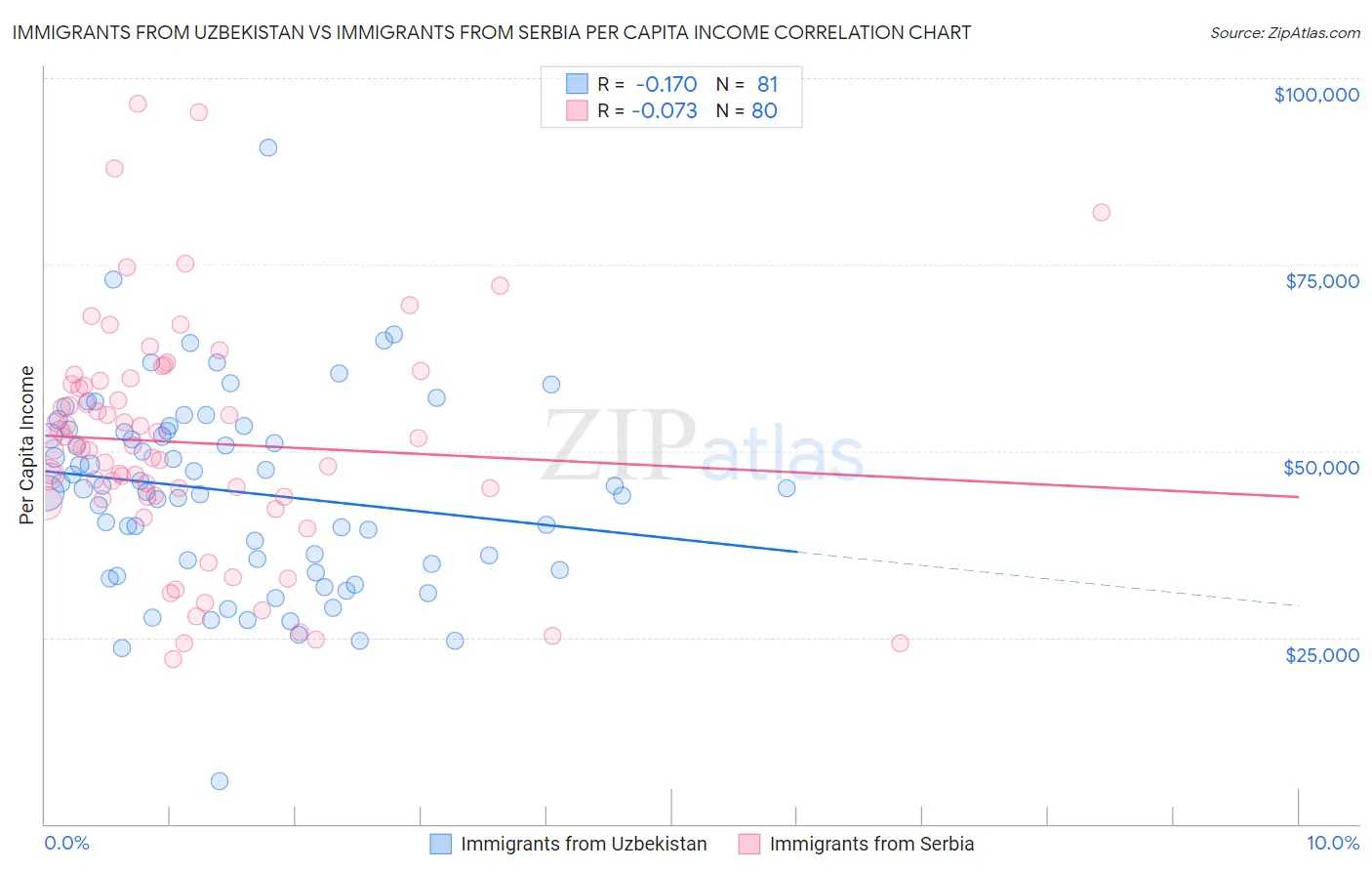 Immigrants from Uzbekistan vs Immigrants from Serbia Per Capita Income