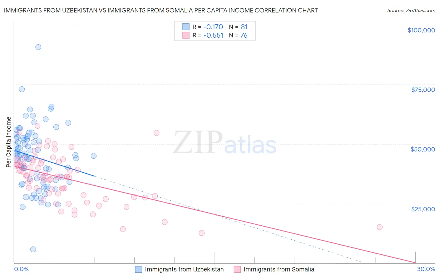 Immigrants from Uzbekistan vs Immigrants from Somalia Per Capita Income
