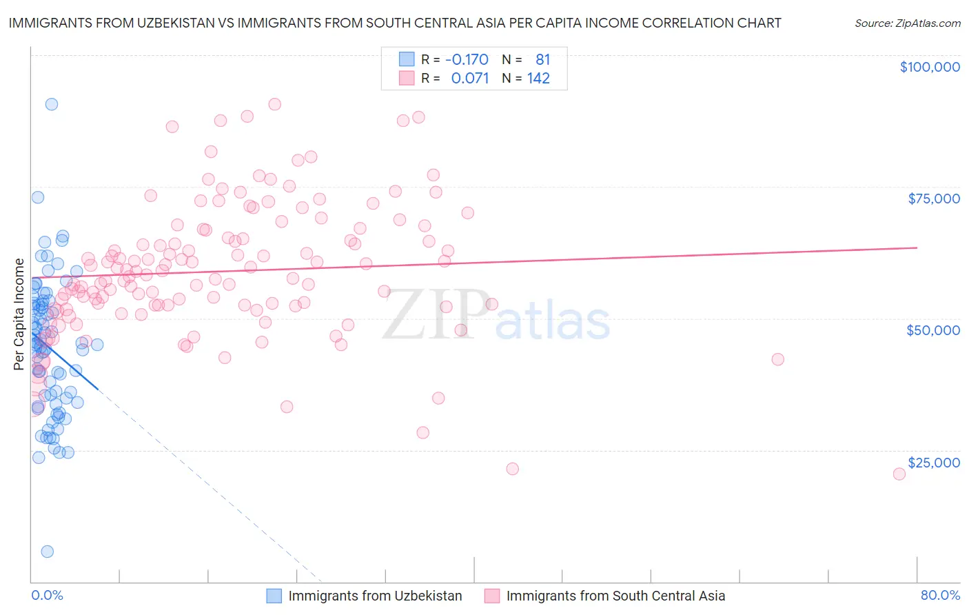 Immigrants from Uzbekistan vs Immigrants from South Central Asia Per Capita Income