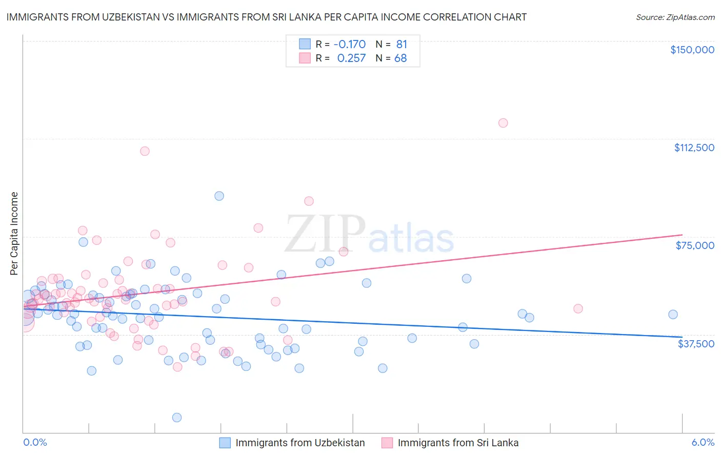 Immigrants from Uzbekistan vs Immigrants from Sri Lanka Per Capita Income
