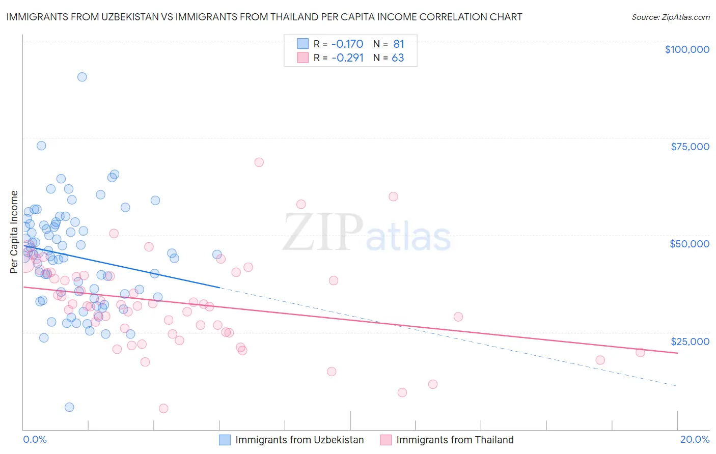 Immigrants from Uzbekistan vs Immigrants from Thailand Per Capita Income