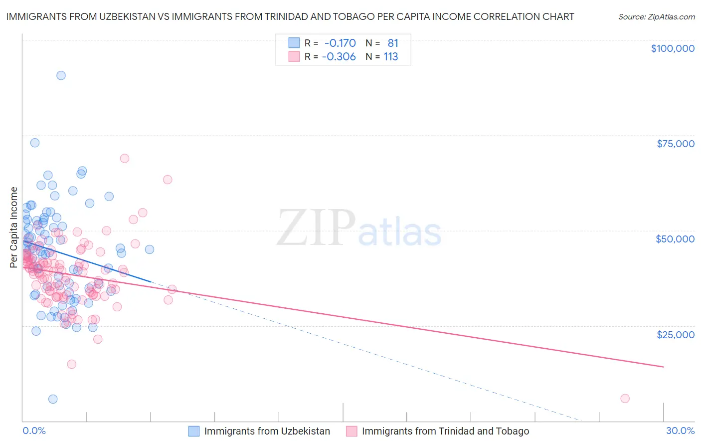 Immigrants from Uzbekistan vs Immigrants from Trinidad and Tobago Per Capita Income