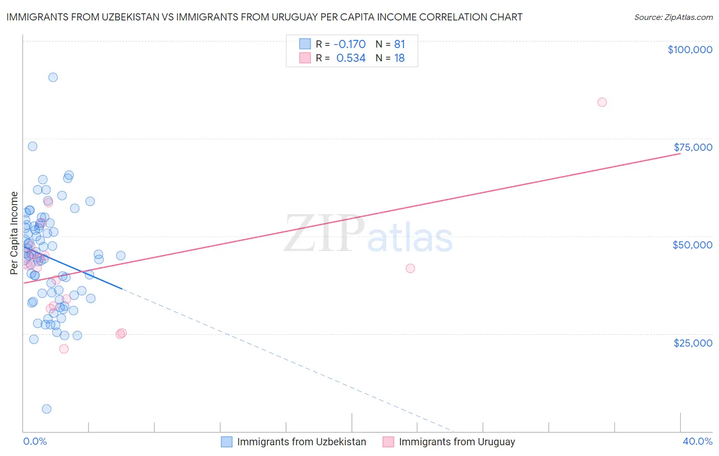 Immigrants from Uzbekistan vs Immigrants from Uruguay Per Capita Income