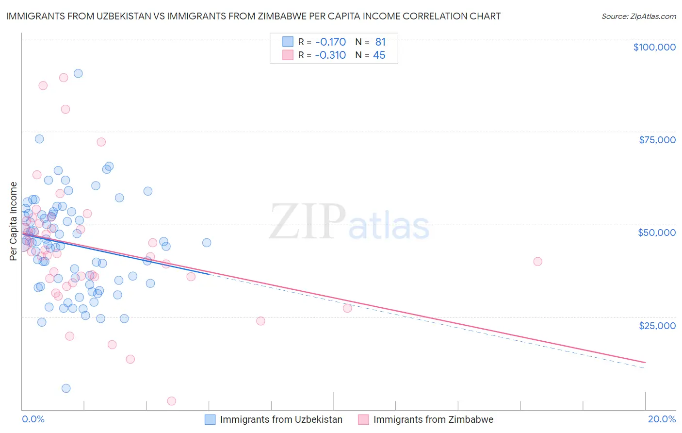 Immigrants from Uzbekistan vs Immigrants from Zimbabwe Per Capita Income