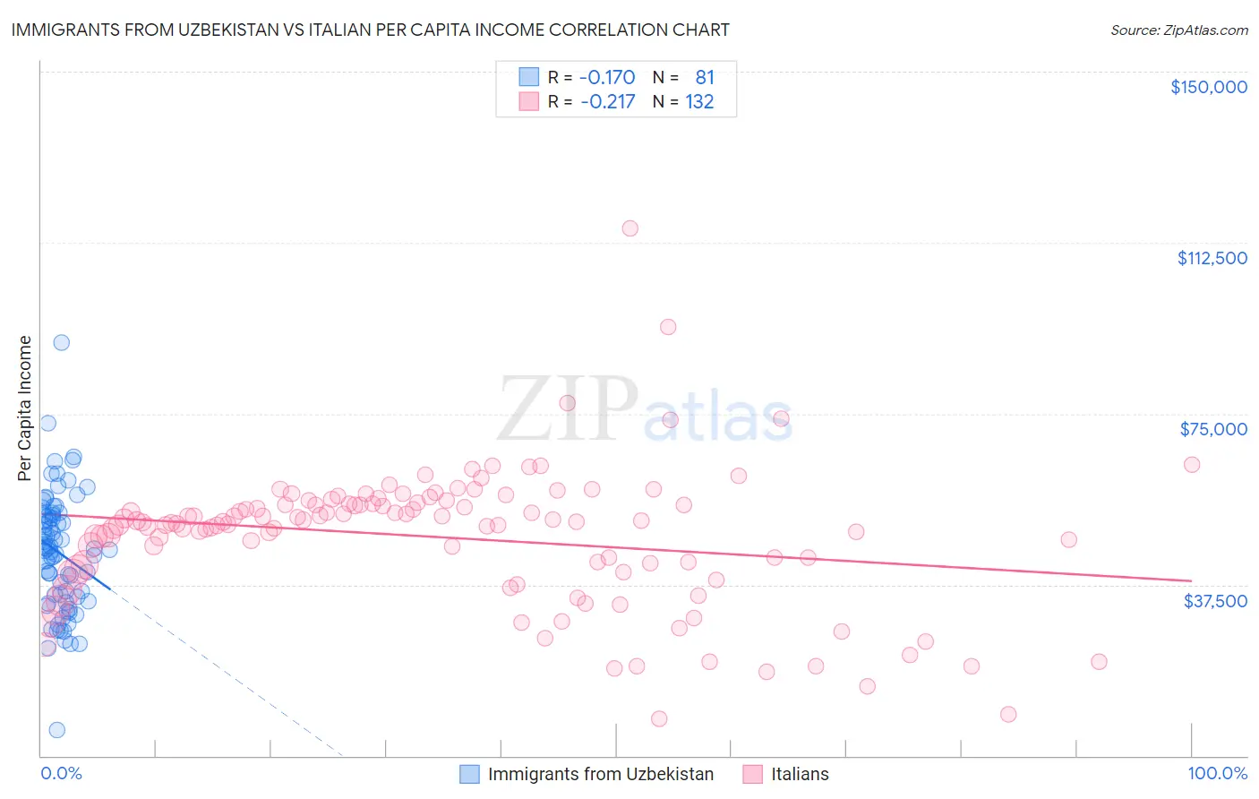 Immigrants from Uzbekistan vs Italian Per Capita Income