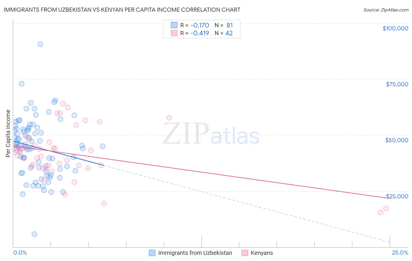 Immigrants from Uzbekistan vs Kenyan Per Capita Income