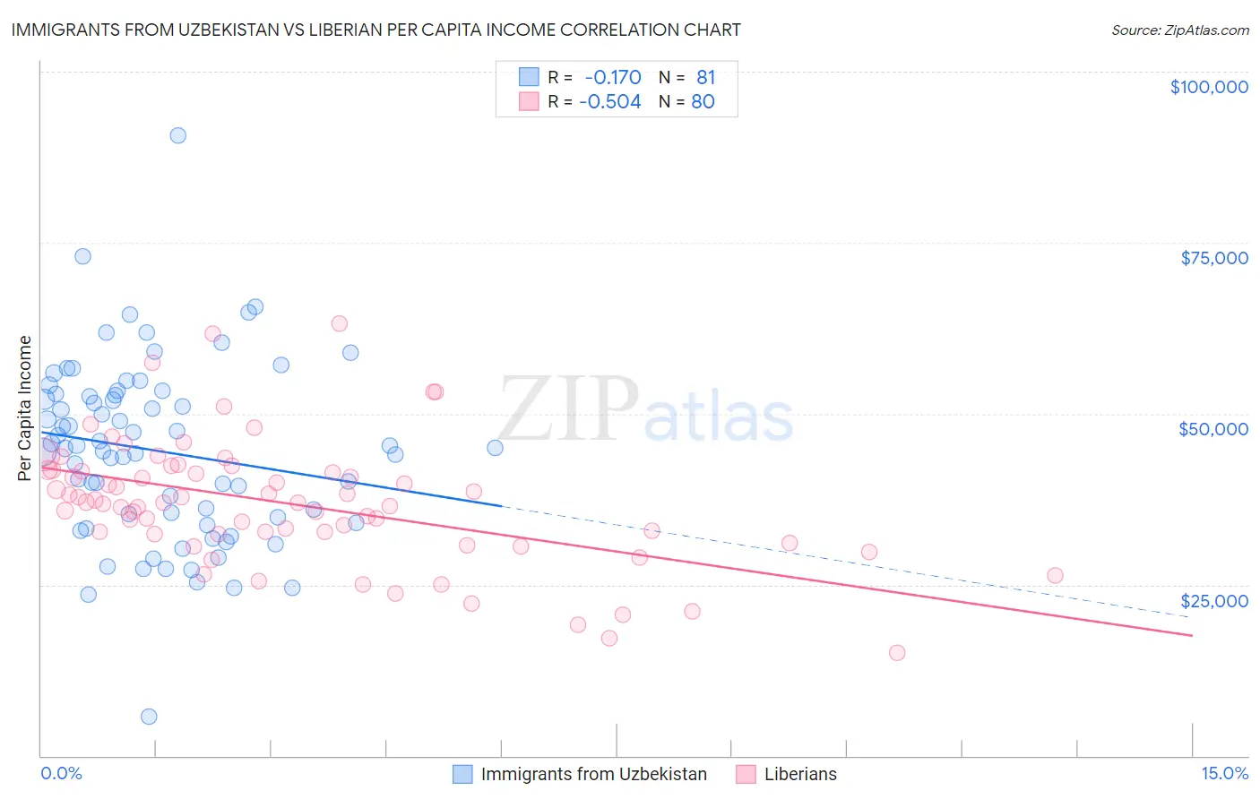 Immigrants from Uzbekistan vs Liberian Per Capita Income
