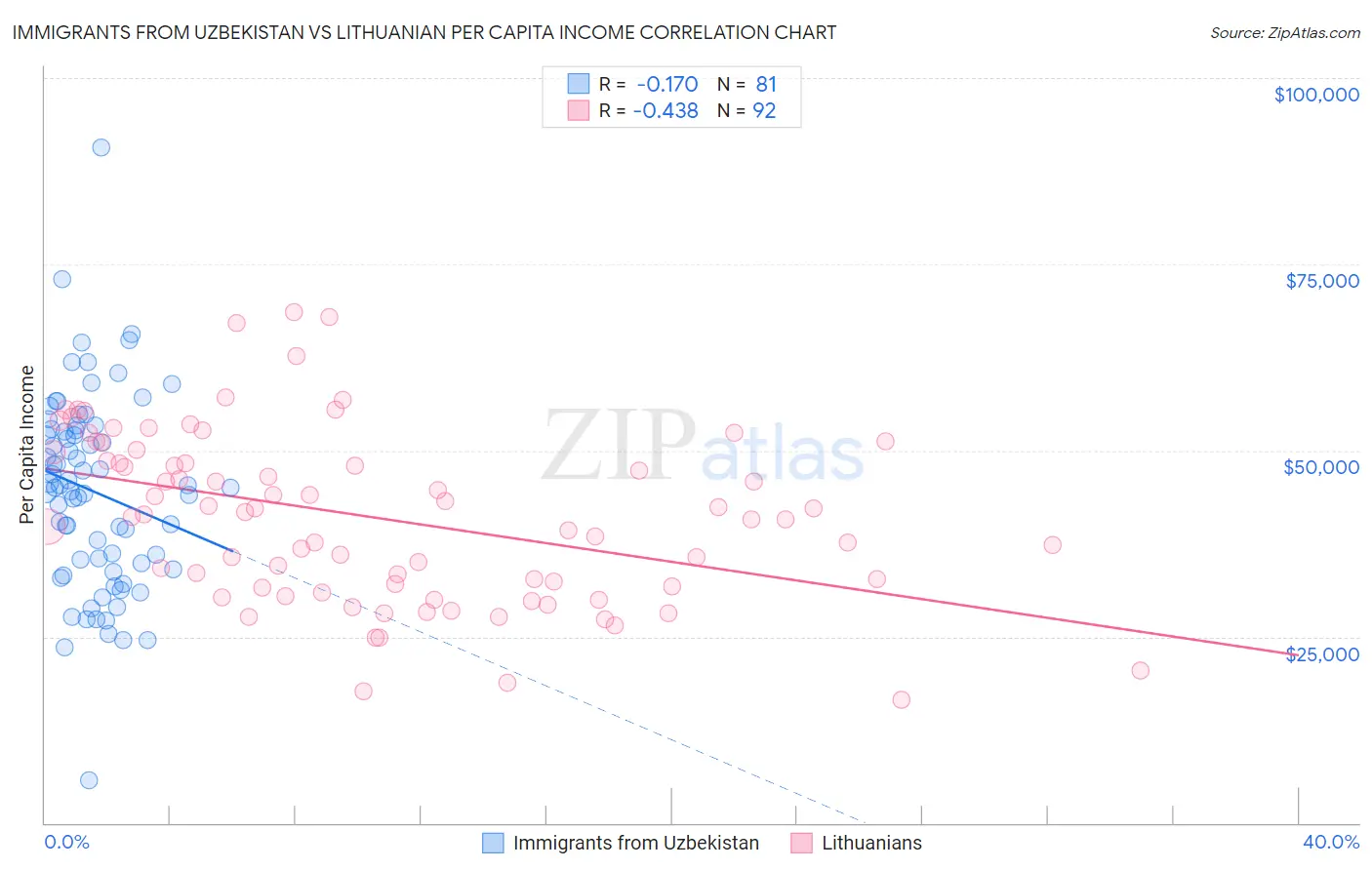Immigrants from Uzbekistan vs Lithuanian Per Capita Income