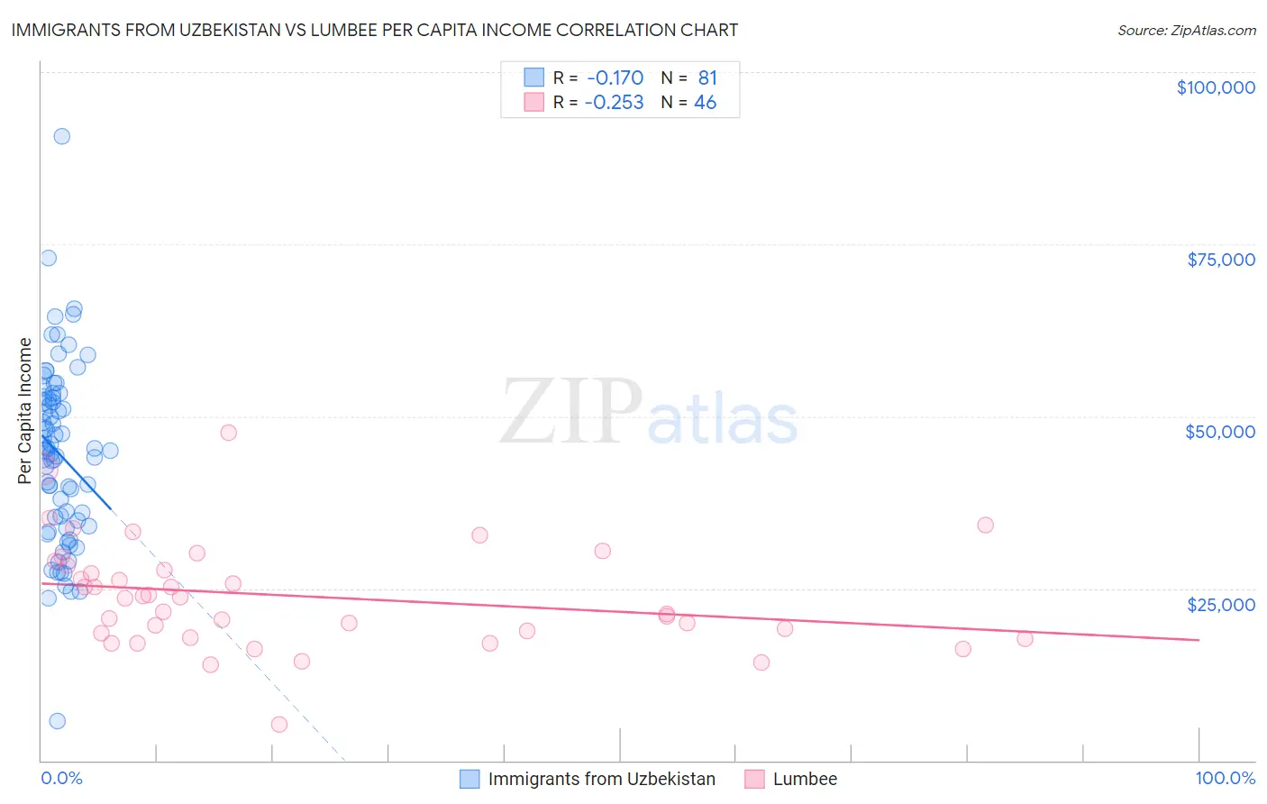 Immigrants from Uzbekistan vs Lumbee Per Capita Income
