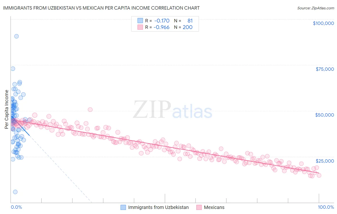 Immigrants from Uzbekistan vs Mexican Per Capita Income