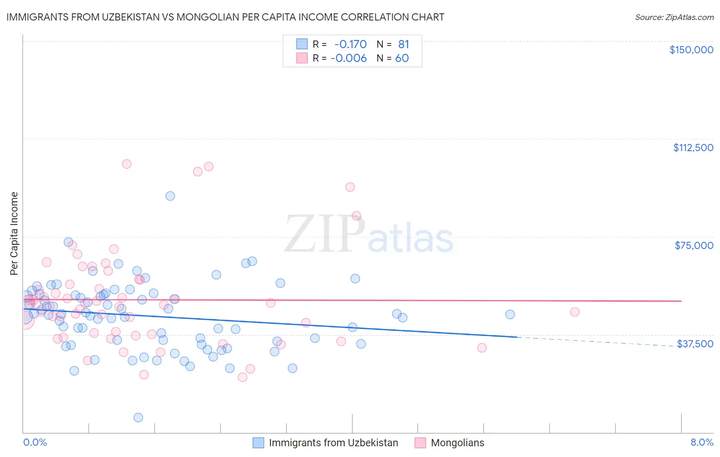 Immigrants from Uzbekistan vs Mongolian Per Capita Income