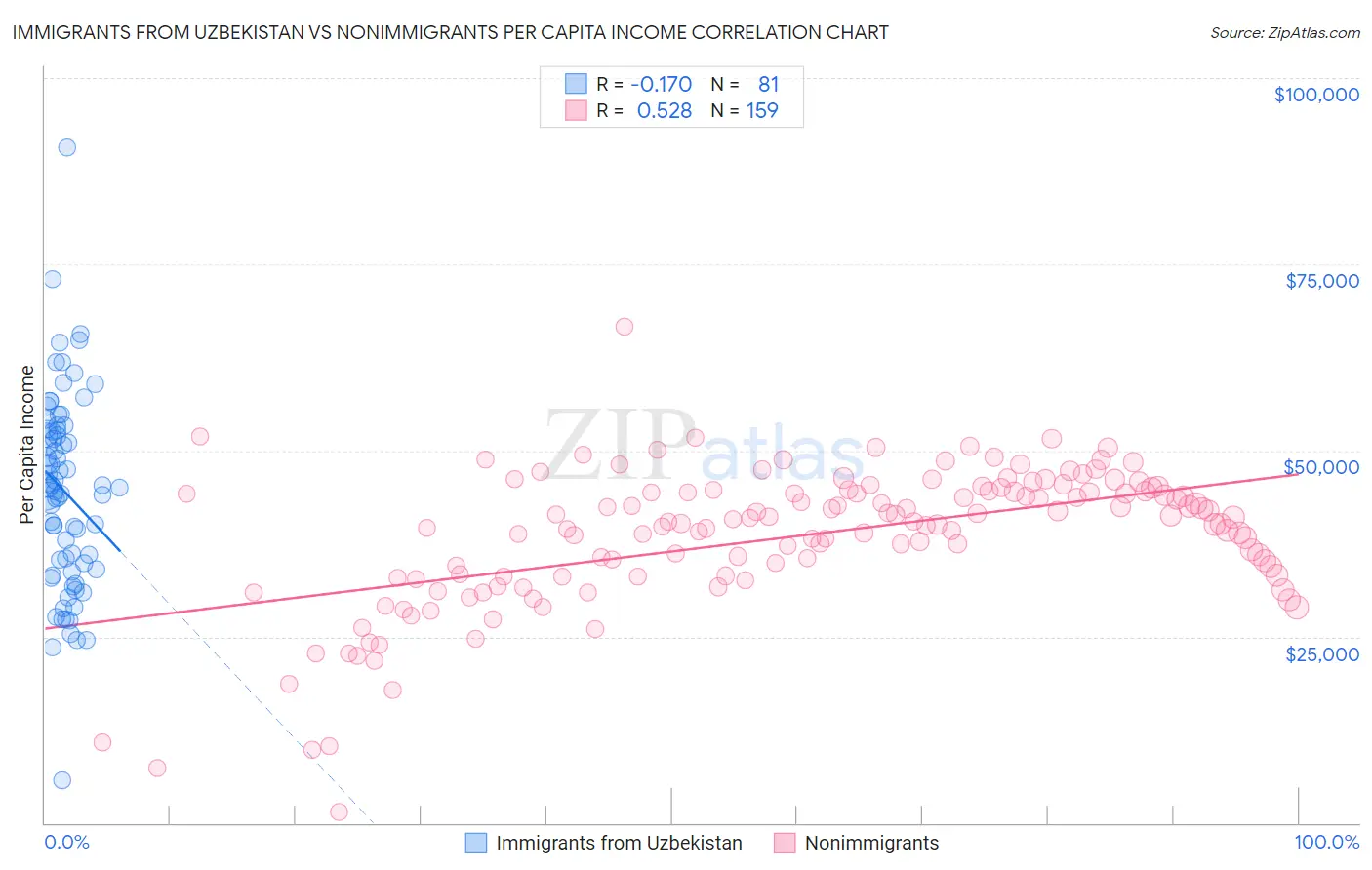 Immigrants from Uzbekistan vs Nonimmigrants Per Capita Income