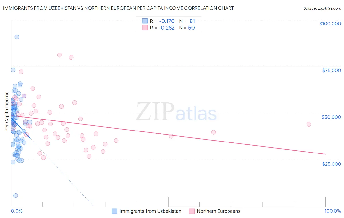Immigrants from Uzbekistan vs Northern European Per Capita Income