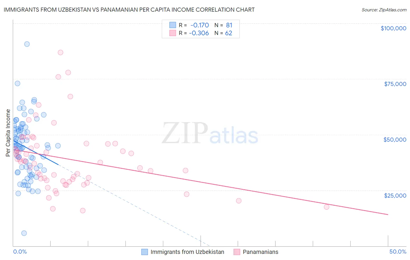Immigrants from Uzbekistan vs Panamanian Per Capita Income