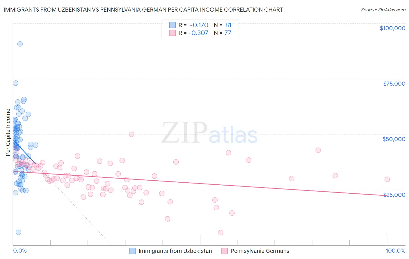 Immigrants from Uzbekistan vs Pennsylvania German Per Capita Income