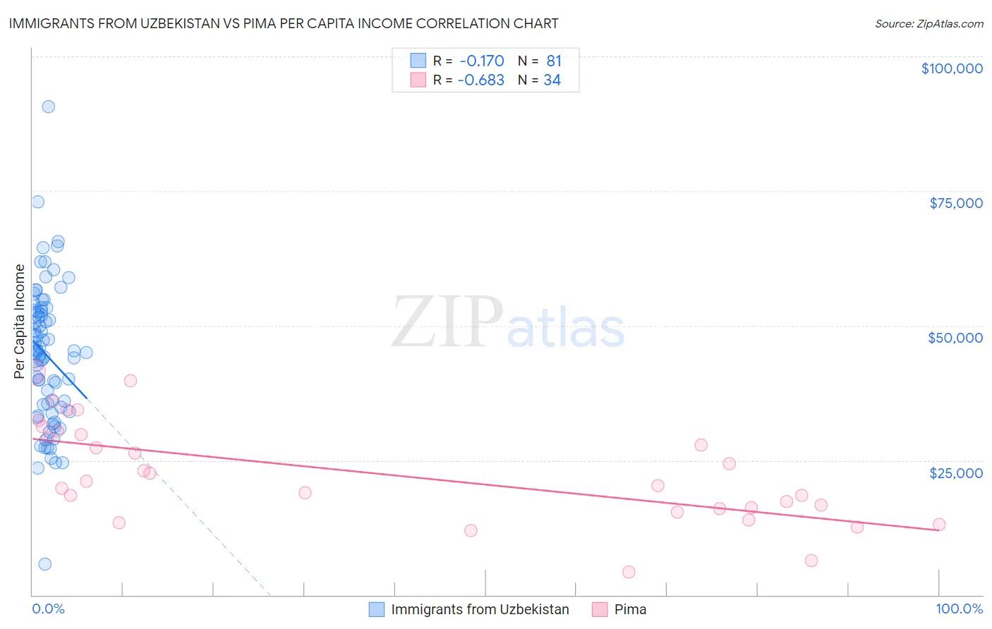 Immigrants from Uzbekistan vs Pima Per Capita Income