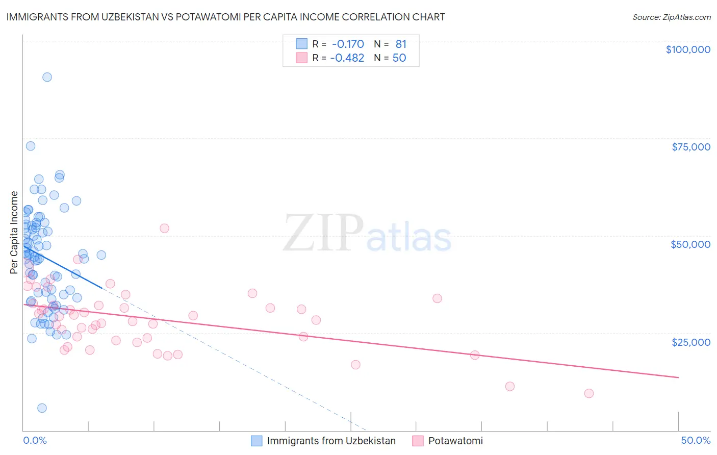 Immigrants from Uzbekistan vs Potawatomi Per Capita Income