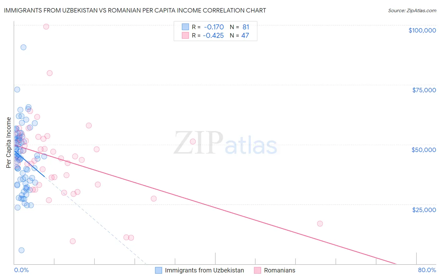 Immigrants from Uzbekistan vs Romanian Per Capita Income