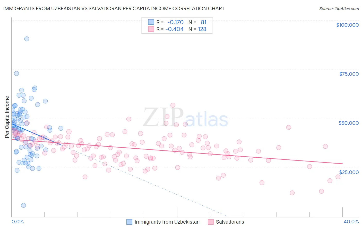 Immigrants from Uzbekistan vs Salvadoran Per Capita Income