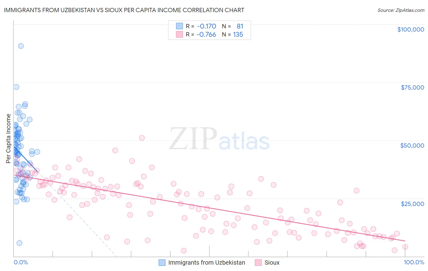 Immigrants from Uzbekistan vs Sioux Per Capita Income