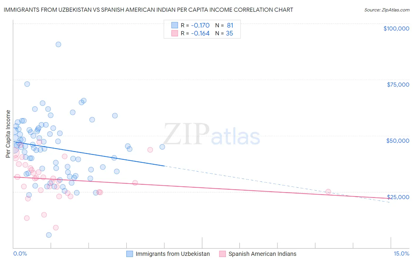 Immigrants from Uzbekistan vs Spanish American Indian Per Capita Income
