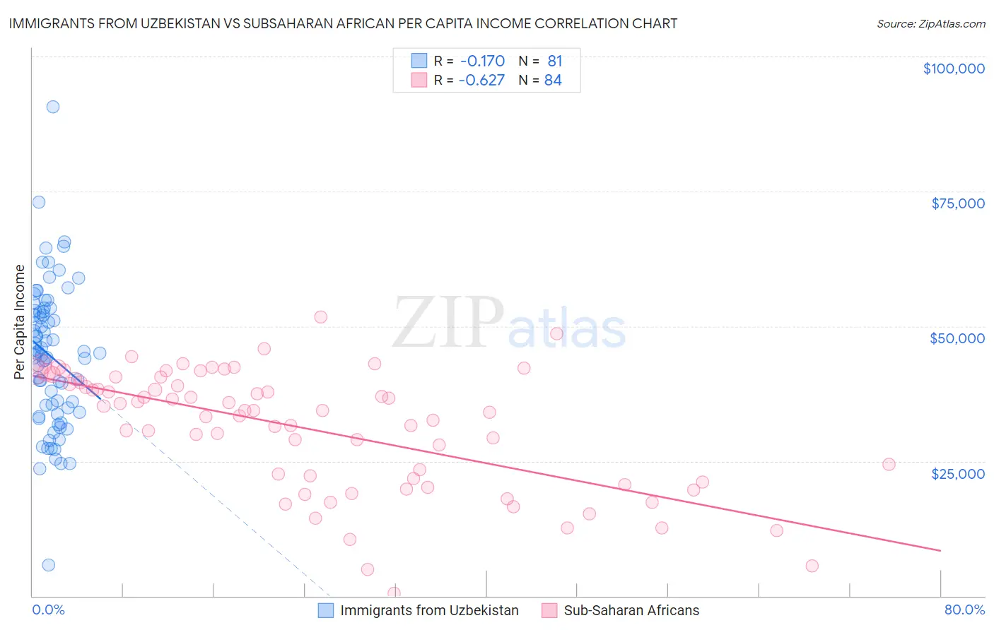 Immigrants from Uzbekistan vs Subsaharan African Per Capita Income