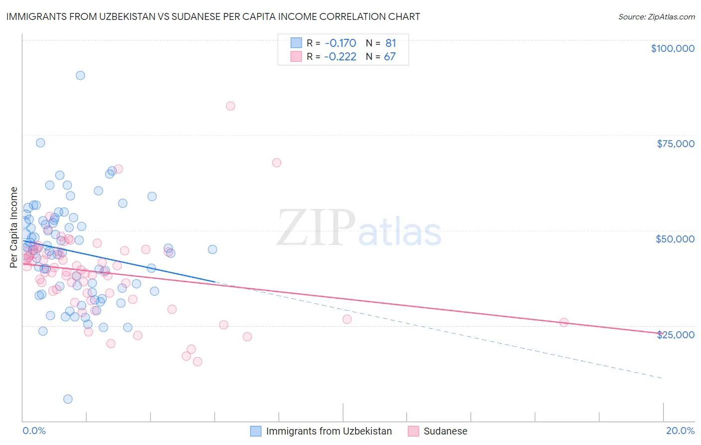 Immigrants from Uzbekistan vs Sudanese Per Capita Income