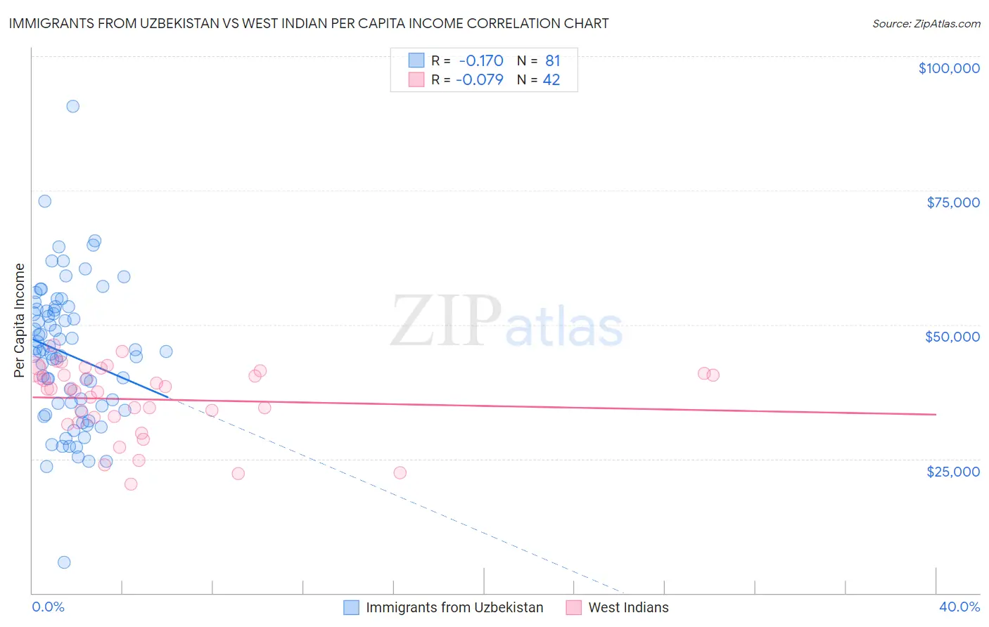 Immigrants from Uzbekistan vs West Indian Per Capita Income