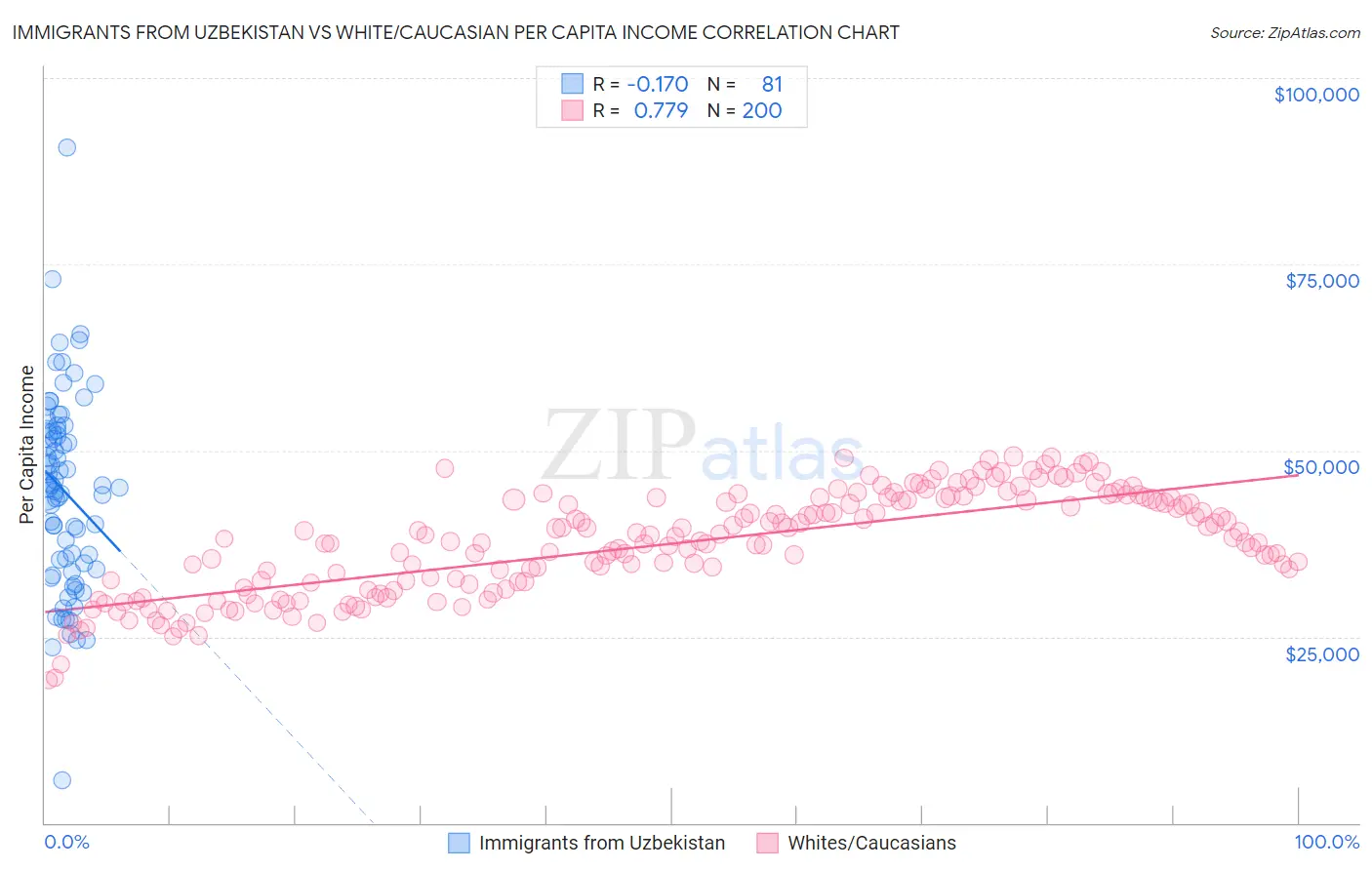 Immigrants from Uzbekistan vs White/Caucasian Per Capita Income