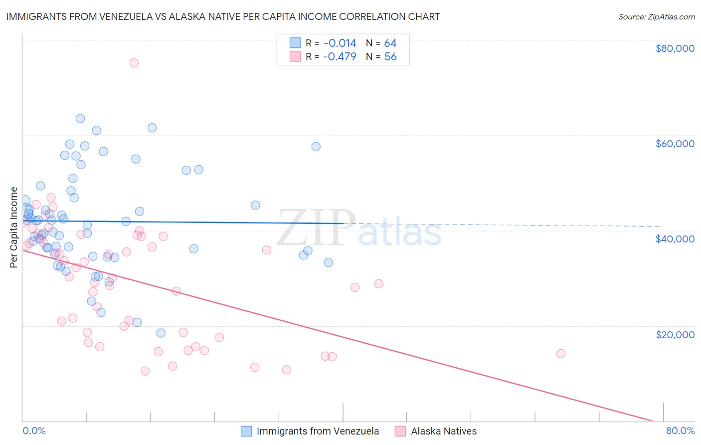 Immigrants from Venezuela vs Alaska Native Per Capita Income