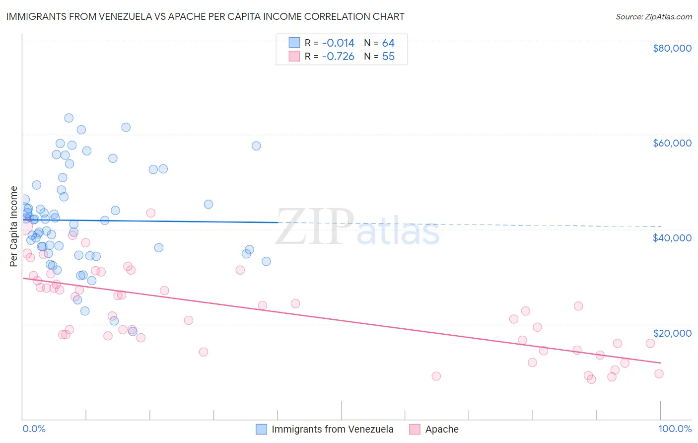 Immigrants from Venezuela vs Apache Per Capita Income