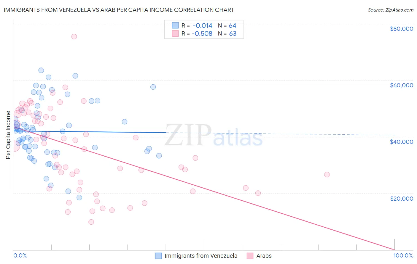 Immigrants from Venezuela vs Arab Per Capita Income