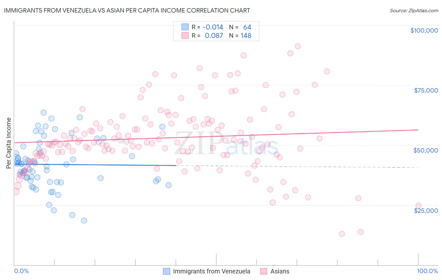 Immigrants from Venezuela vs Asian Per Capita Income