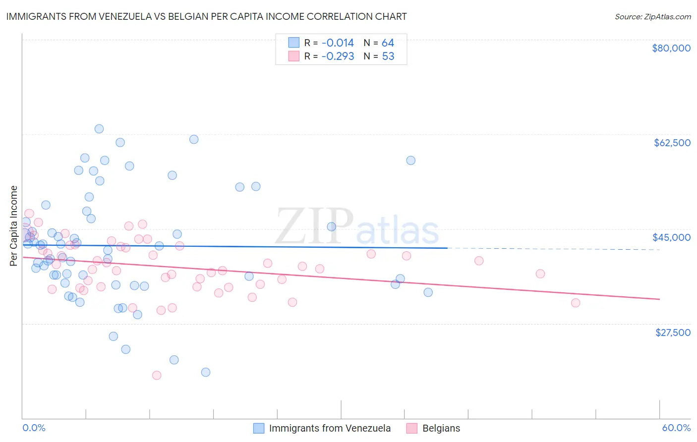 Immigrants from Venezuela vs Belgian Per Capita Income