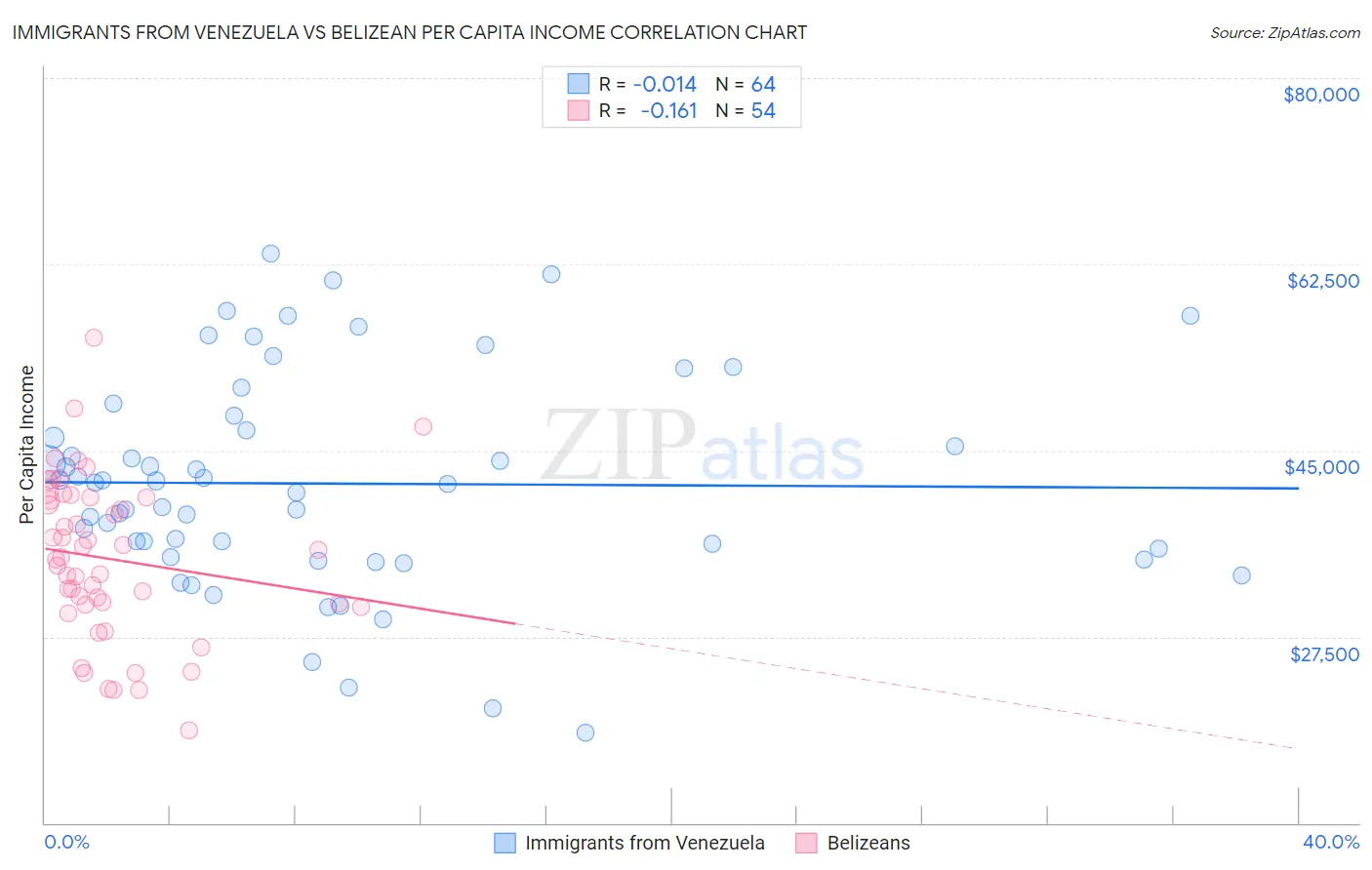 Immigrants from Venezuela vs Belizean Per Capita Income