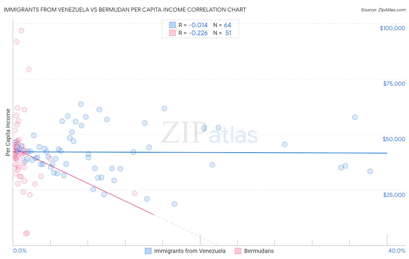Immigrants from Venezuela vs Bermudan Per Capita Income