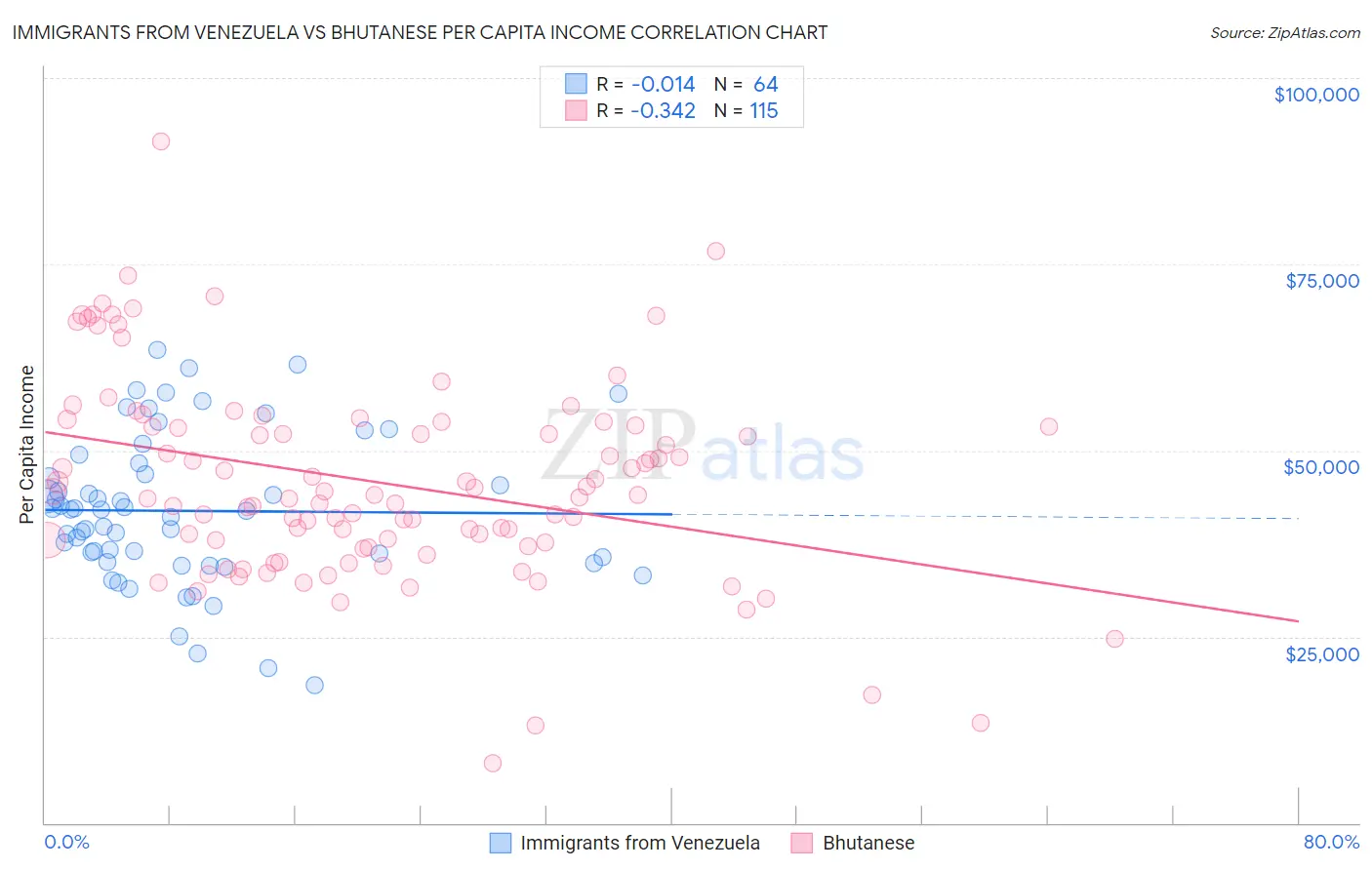 Immigrants from Venezuela vs Bhutanese Per Capita Income