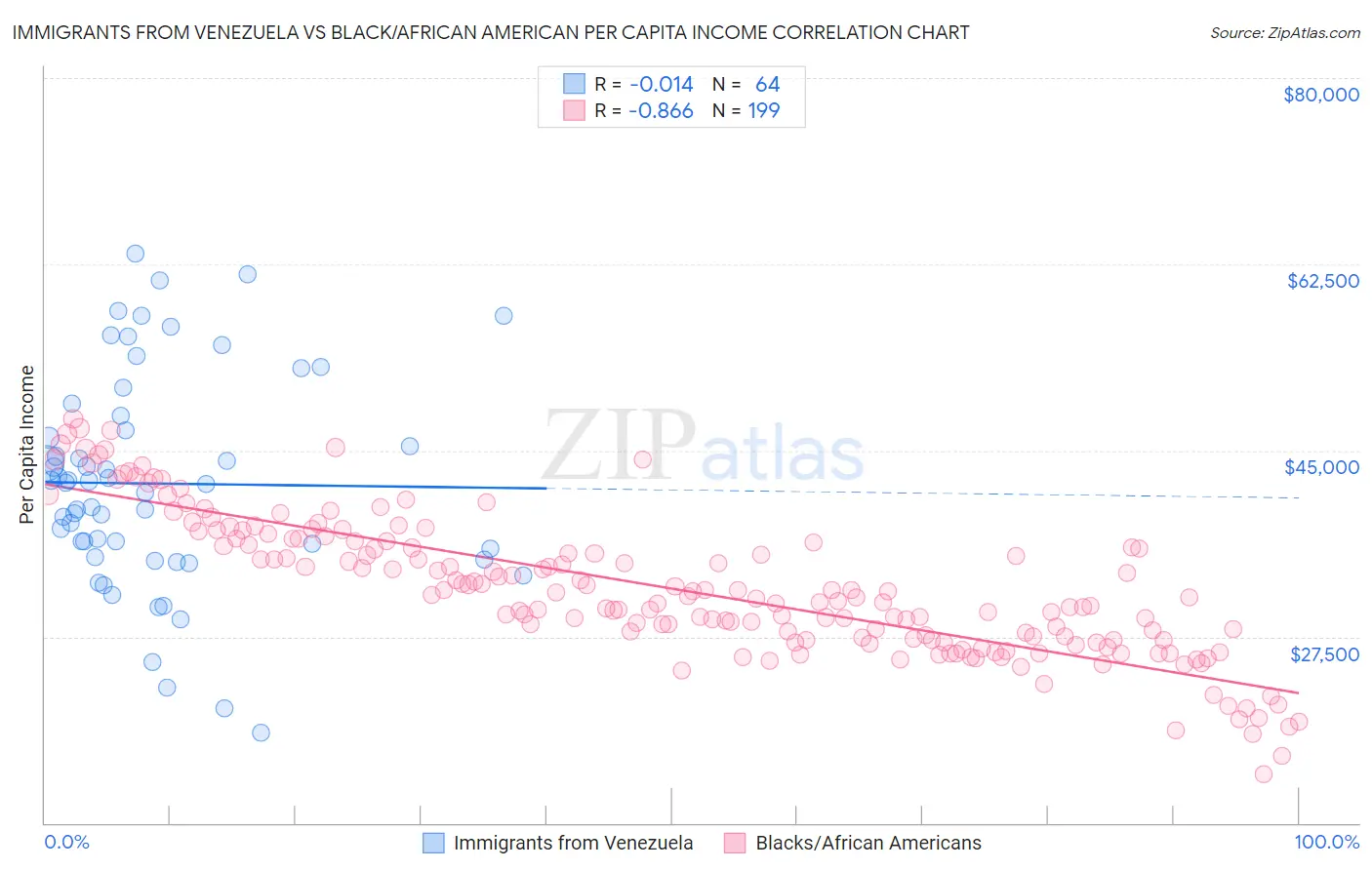 Immigrants from Venezuela vs Black/African American Per Capita Income