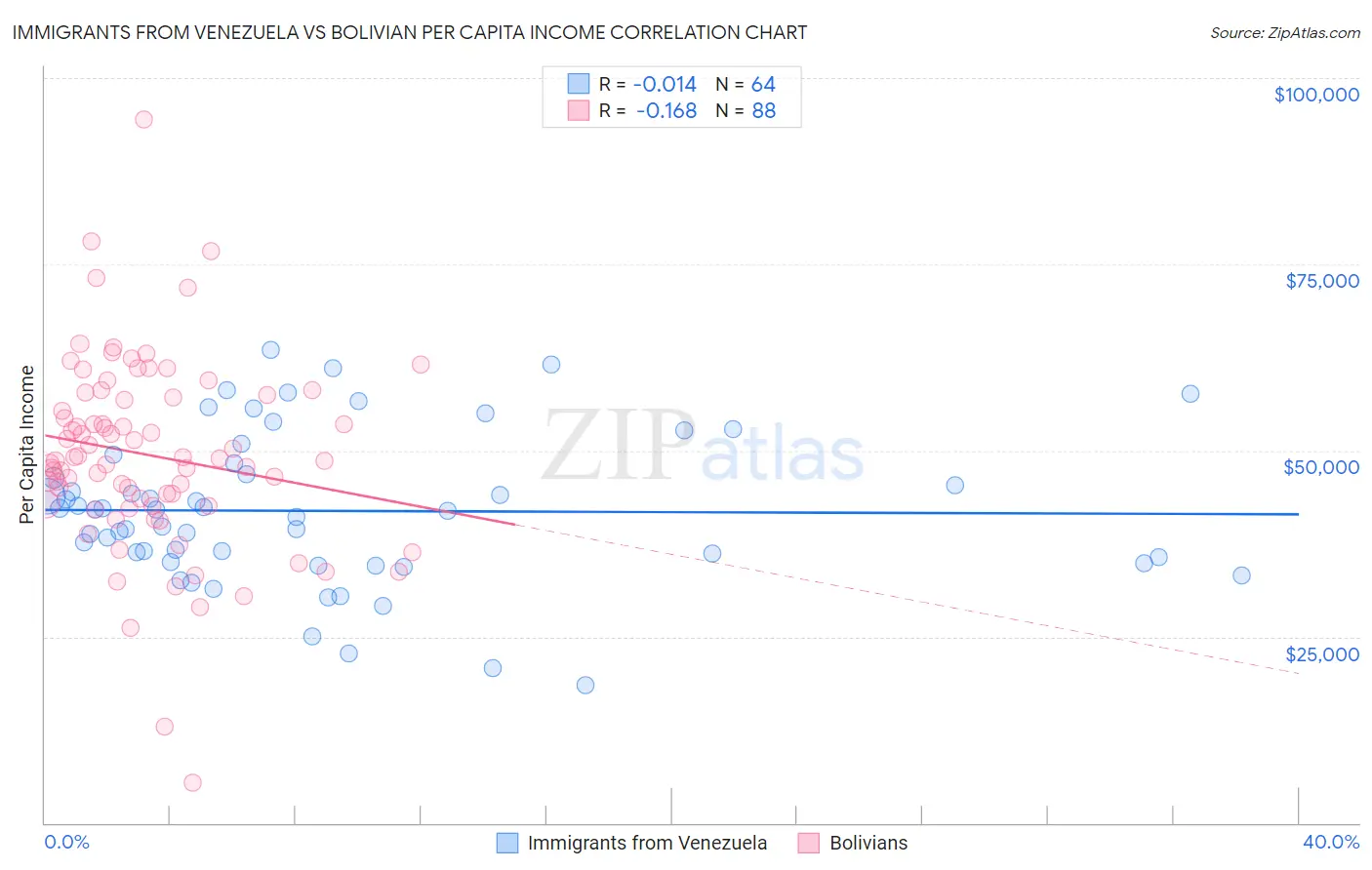 Immigrants from Venezuela vs Bolivian Per Capita Income