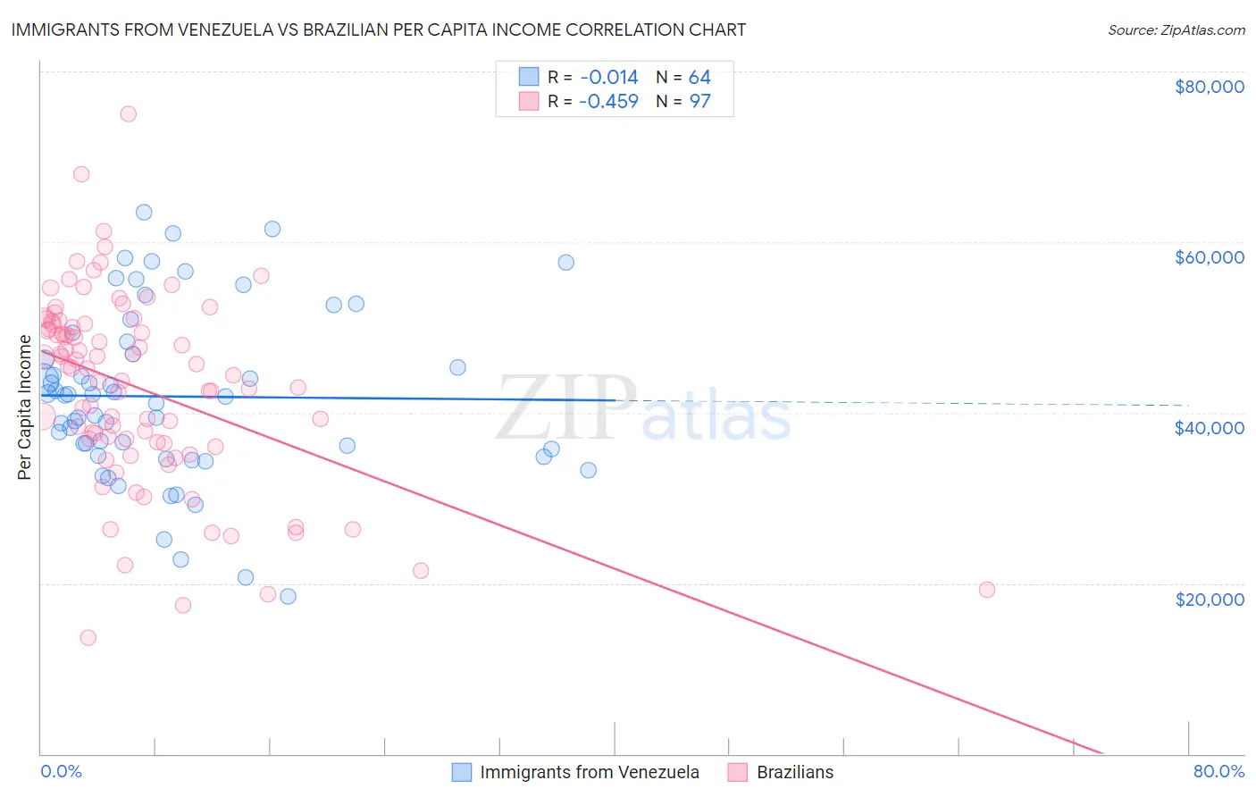 Immigrants from Venezuela vs Brazilian Per Capita Income