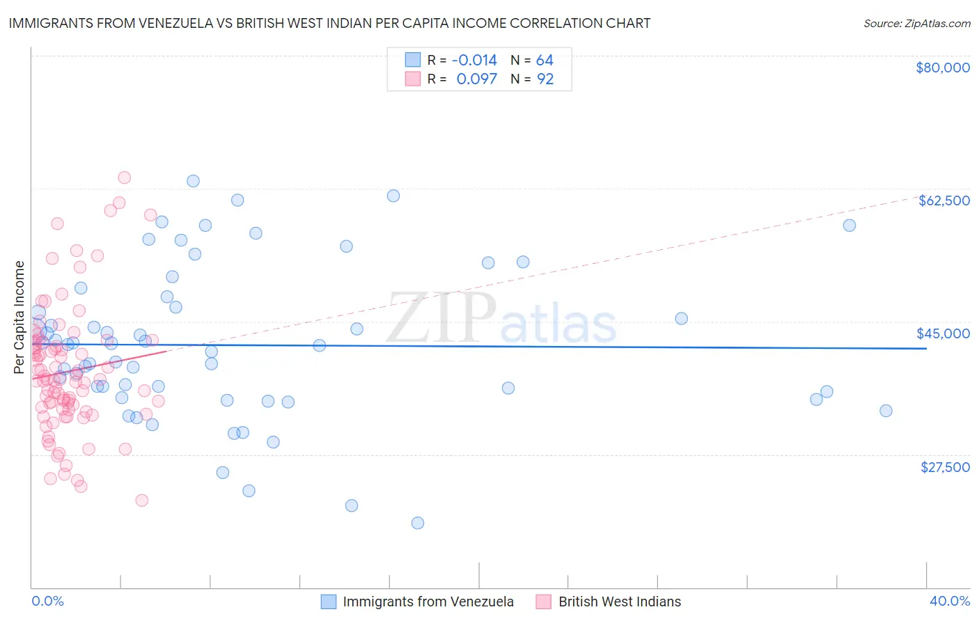 Immigrants from Venezuela vs British West Indian Per Capita Income