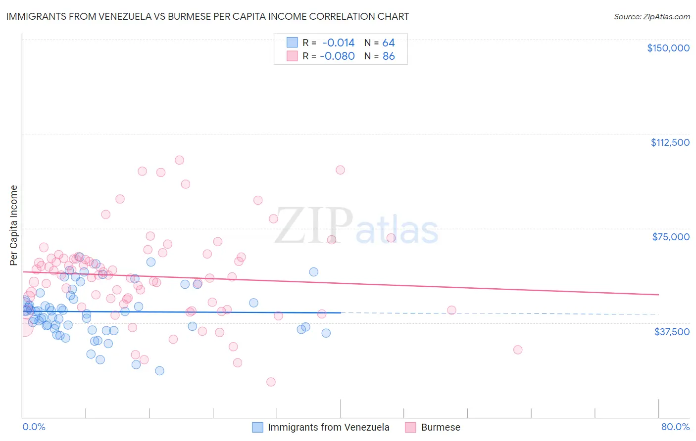 Immigrants from Venezuela vs Burmese Per Capita Income