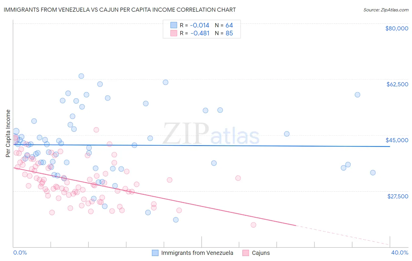 Immigrants from Venezuela vs Cajun Per Capita Income