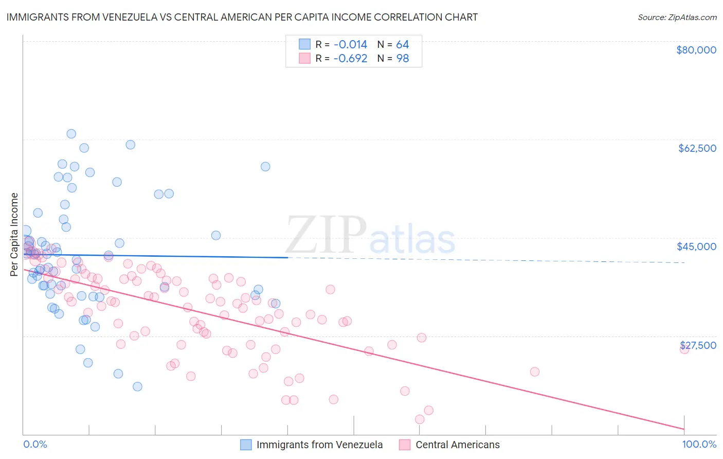 Immigrants from Venezuela vs Central American Per Capita Income