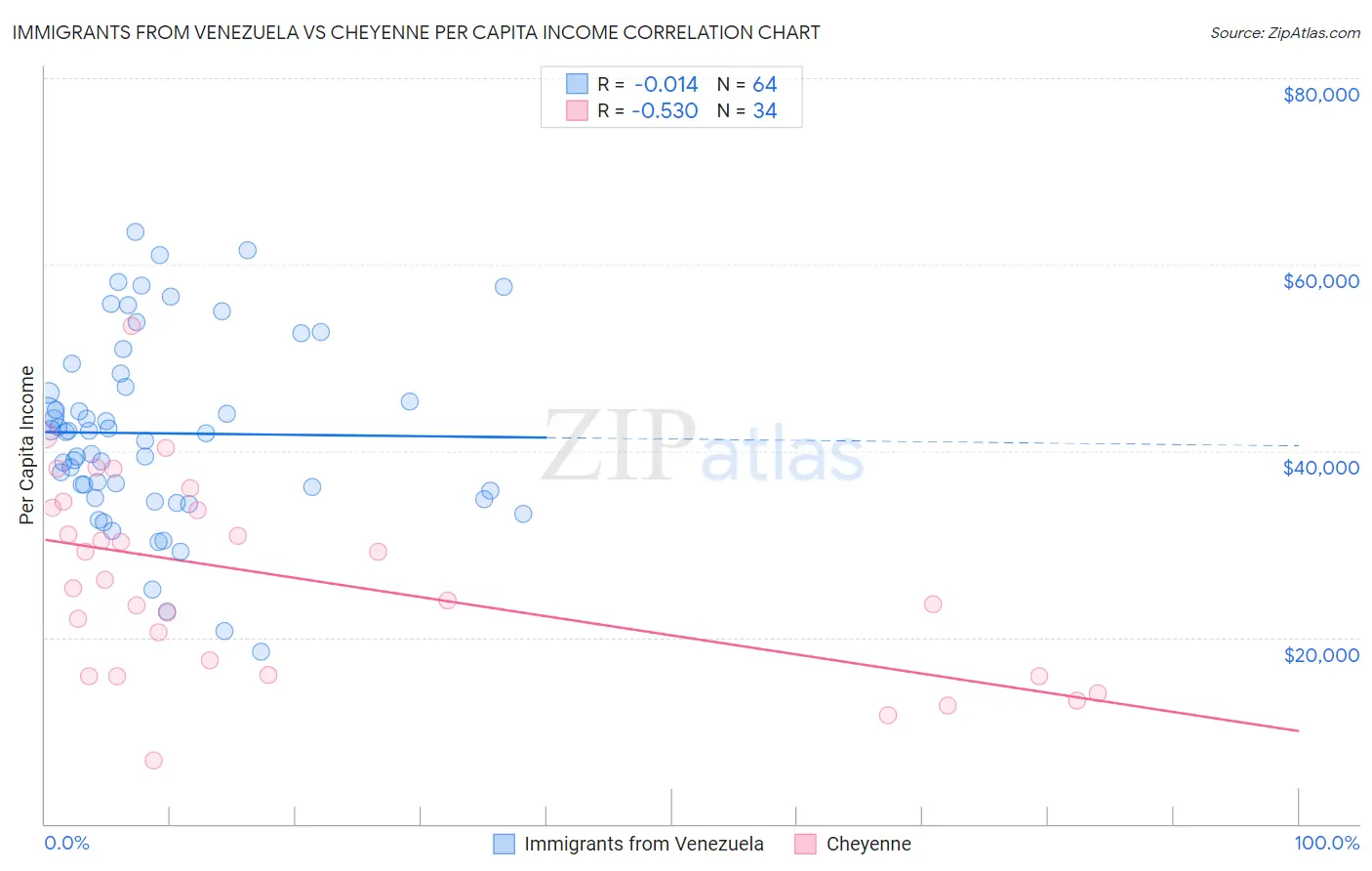 Immigrants from Venezuela vs Cheyenne Per Capita Income